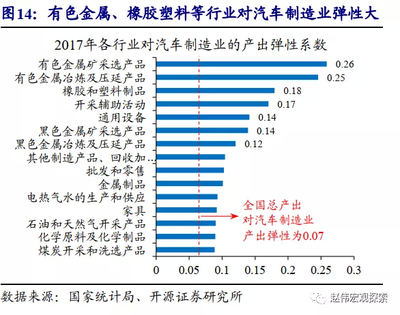 開源證券 汽車產業成為拉動中國經濟增長的“第三支柱”，金屬及金屬礦批發業迎來新機遇